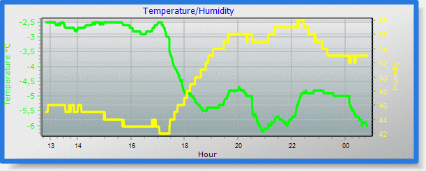 temp/humidity graph