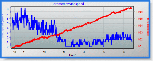 barometer graph